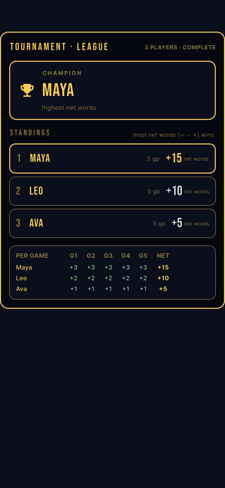 Letteroma tournament standings in Party Feud — a completed 3-player league showing the champion, per-player net-word standings and a per-game points table